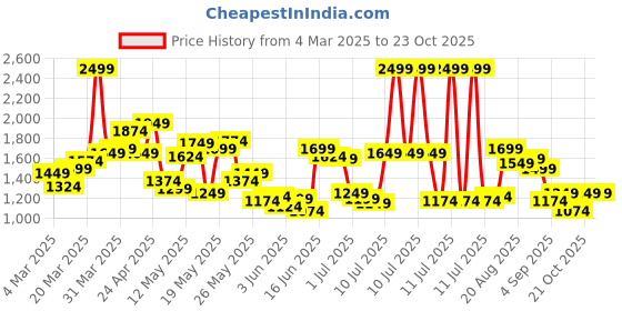 myntra.com U.S. Polo Assn. Pure Cotton Satin Finish Tailored Fit Opaque Casual Shirt u.s. polo assn. Price History Graph from 4 Mar 2025 to 21 Oct 2025