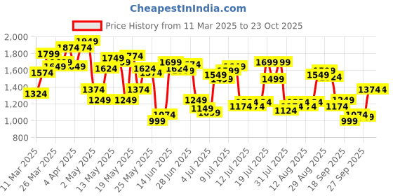 myntra.com U.S. Polo Assn. Pure Cotton Satin Finish Tailored Fit Opaque Casual Shirt u.s. polo assn. Price History Graph from 11 Mar 2025 to 23 Oct 2025