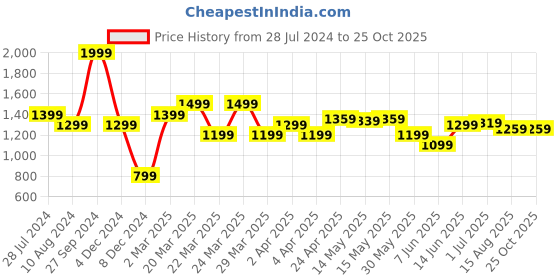 myntra.com U.S. Polo Assn. Pure Cotton Self Striped Polo Collar Slim Fit T-shirt u.s. polo assn. Price History Graph from 28 Jul 2024 to 25 Oct 2025