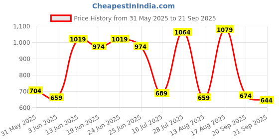 myntra.com U.S. Polo Assn. Pure Cotton Slim Fit Polo Collar Casual T-shirt u.s. polo assn. Price History Graph from 31 May 2025 to 21 Sep 2025