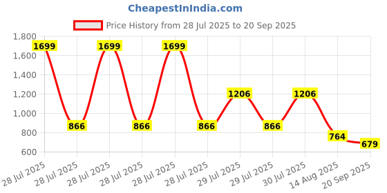 myntra.com U.S. Polo Assn. Pure Cotton Slim Fit Polo Collar Casual T-shirt u.s. polo assn. Price History Graph from 28 Jul 2025 to 20 Sep 2025