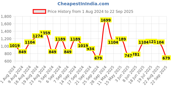myntra.com U.S. Polo Assn. Pure Cotton Slim Fit Polo Collar T-shirt u.s. polo assn. Price History Graph from 1 Aug 2024 to 22 Sep 2025