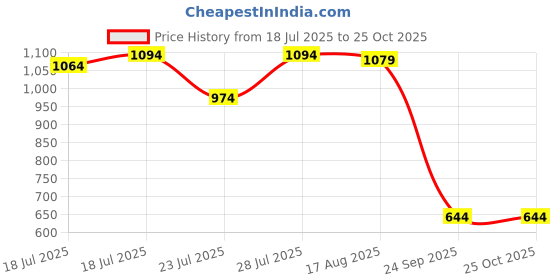 myntra.com U.S. Polo Assn. Pure Cotton Slim Fit Polo Collar T-shirt u.s. polo assn. Price History Graph from 18 Jul 2025 to 24 Oct 2025