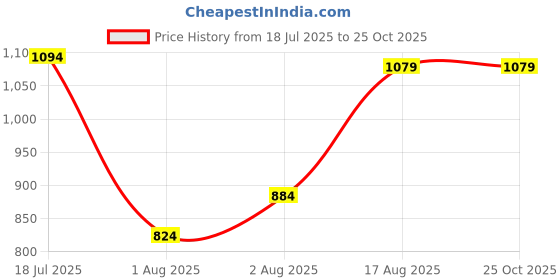 myntra.com U.S. Polo Assn. Pure Cotton Slim Fit Polo Collar T-shirt u.s. polo assn. Price History Graph from 18 Jul 2025 to 24 Oct 2025