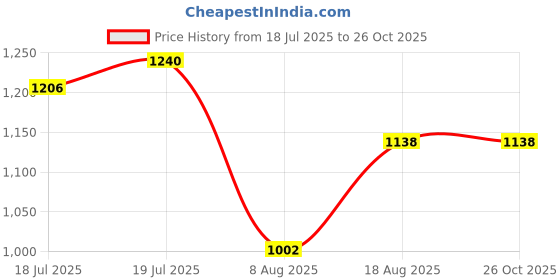 myntra.com U.S. Polo Assn. Pure Cotton Slim Fit Polo Collar T-shirt u.s. polo assn. Price History Graph from 18 Jul 2025 to 26 Oct 2025