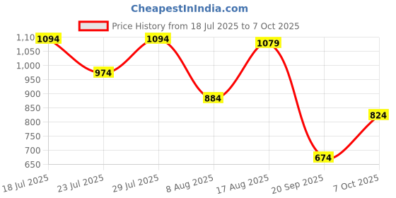 myntra.com U.S. Polo Assn. Pure Cotton Slim Fit Polo Collar T-shirt u.s. polo assn. Price History Graph from 18 Jul 2025 to 7 Oct 2025