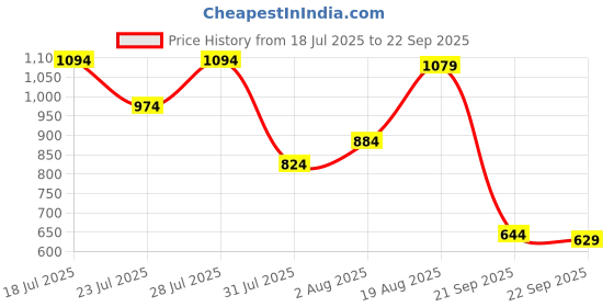 myntra.com U.S. Polo Assn. Pure Cotton Slim Fit Polo Collar T-shirt u.s. polo assn. Price History Graph from 18 Jul 2025 to 22 Sep 2025