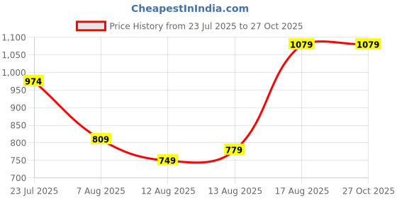 myntra.com U.S. Polo Assn. Pure Cotton Slim Fit Polo Collar T-shirt u.s. polo assn. Price History Graph from 23 Jul 2025 to 27 Oct 2025