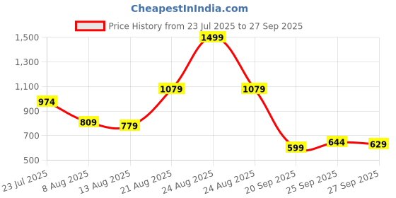 myntra.com U.S. Polo Assn. Pure Cotton Slim Fit Polo Collar T-shirt u.s. polo assn. Price History Graph from 23 Jul 2025 to 27 Sep 2025