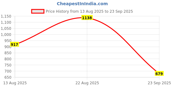 myntra.com U.S. Polo Assn. Pure Cotton Slim Fit Polo Collar T-shirt u.s. polo assn. Price History Graph from 13 Aug 2025 to 23 Sep 2025