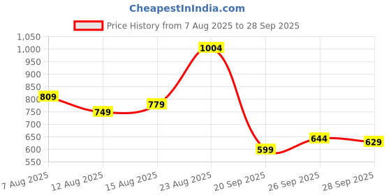 myntra.com U.S. Polo Assn. Pure Cotton Slim Fit Polo Collar T-shirt u.s. polo assn. Price History Graph from 7 Aug 2025 to 28 Sep 2025