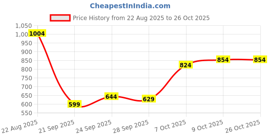 myntra.com U.S. Polo Assn. Pure Cotton Slim Fit Polo Collar T-shirt u.s. polo assn. Price History Graph from 22 Aug 2025 to 24 Oct 2025