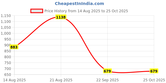 myntra.com U.S. Polo Assn. Pure Cotton Slim Fit Polo Collar T-shirt u.s. polo assn. Price History Graph from 14 Aug 2025 to 25 Oct 2025