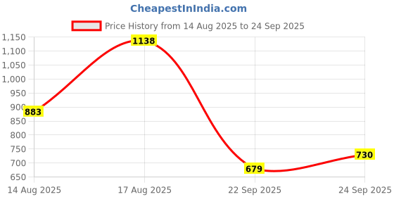 myntra.com U.S. Polo Assn. Pure Cotton Slim Fit Polo Collar T-shirt u.s. polo assn. Price History Graph from 14 Aug 2025 to 24 Sep 2025