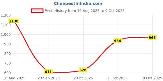 myntra.com U.S. Polo Assn. Pure Cotton Slim Fit Polo Collar T-shirt u.s. polo assn. Price History Graph from 16 Aug 2025 to 9 Oct 2025