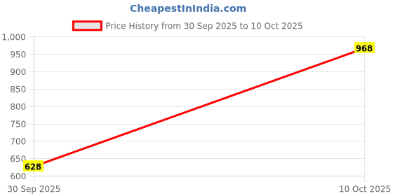 myntra.com U.S. Polo Assn. Pure Cotton Slim Fit Polo Collar T-shirt u.s. polo assn. Price History Graph from 30 Sep 2025 to 10 Oct 2025