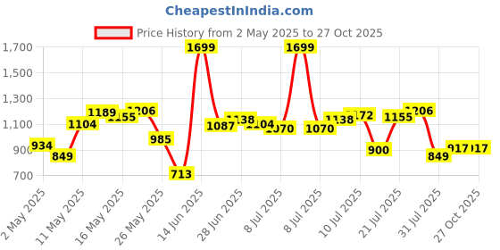 myntra.com U.S. Polo Assn. Pure Cotton Slim Fit Polo T-shirt u.s. polo assn. Price History Graph from 2 May 2025 to 27 Oct 2025