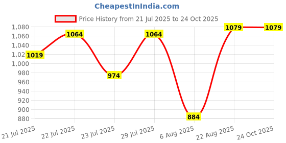 myntra.com U.S. Polo Assn. Pure Cotton Slim Fit Polo T-shirt u.s. polo assn. Price History Graph from 21 Jul 2025 to 24 Oct 2025