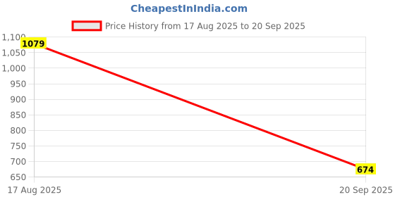 myntra.com U.S. Polo Assn. Pure Cotton Slim Fit Polo T-shirt u.s. polo assn. Price History Graph from 17 Aug 2025 to 20 Sep 2025