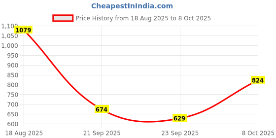 myntra.com U.S. Polo Assn. Pure Cotton Slim Fit Polo T-shirt u.s. polo assn. Price History Graph from 18 Aug 2025 to 8 Oct 2025