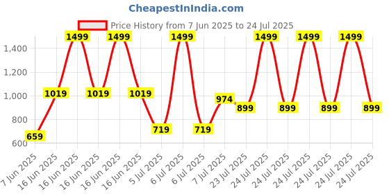 myntra.com U.S. Polo Assn. Pure Cotton Solid Polo Collar Slim Fit Casual T-shirt u.s. polo assn. Price History Graph from 7 Jun 2025 to 24 Jul 2025