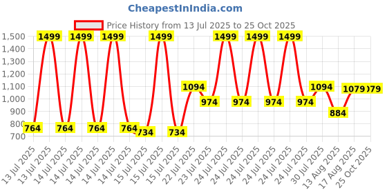 myntra.com U.S. Polo Assn. Pure Cotton Solid Polo Collar Slim Fit Casual T-shirt u.s. polo assn. Price History Graph from 13 Jul 2025 to 24 Oct 2025