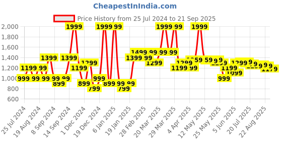 myntra.com U.S. Polo Assn. Pure Cotton Striped Polo Collar Slim Fit T-shirt u.s. polo assn. Price History Graph from 25 Jul 2024 to 21 Sep 2025