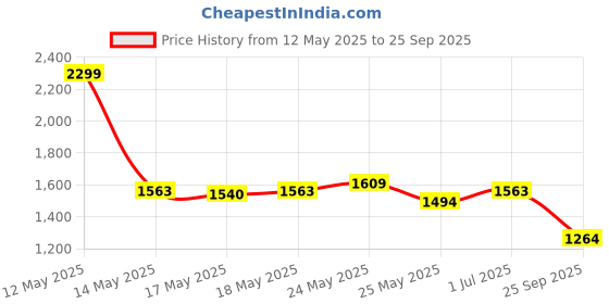 myntra.com U.S. Polo Assn. Pure Cotton Striped Polo Collar Slim Fit T-shirt u.s. polo assn. Price History Graph from 12 May 2025 to 25 Sep 2025