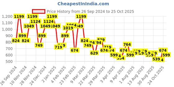 myntra.com U.S. Polo Assn. Pure Cotton Striped Slim Fit T-shirt u.s. polo assn. Price History Graph from 26 Sep 2024 to 25 Oct 2025