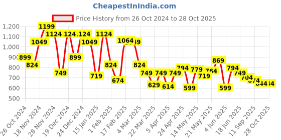 myntra.com U.S. Polo Assn. Pure Cotton Striped Slim Fit T-shirt u.s. polo assn. Price History Graph from 26 Oct 2024 to 28 Oct 2025