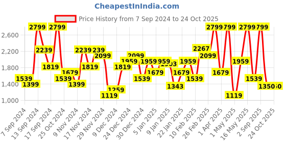 myntra.com U.S. Polo Assn. Pure Cotton Striped Sweatshirt u.s. polo assn. Price History Graph from 7 Sep 2024 to 23 Oct 2025