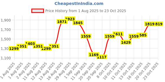 myntra.com U.S. Polo Assn. Pure Cotton Striped Tailored Fit Casual Shirt u.s. polo assn. Price History Graph from 1 Aug 2025 to 22 Oct 2025