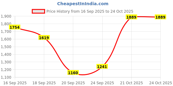 myntra.com U.S. Polo Assn. Pure Cotton Striped Tailored Fit Casual Shirt u.s. polo assn. Price History Graph from 16 Sep 2025 to 21 Oct 2025