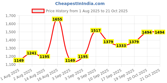 myntra.com U.S. Polo Assn. Pure Cotton Tailored Fit Casual Shirt u.s. polo assn. Price History Graph from 1 Aug 2025 to 20 Oct 2025