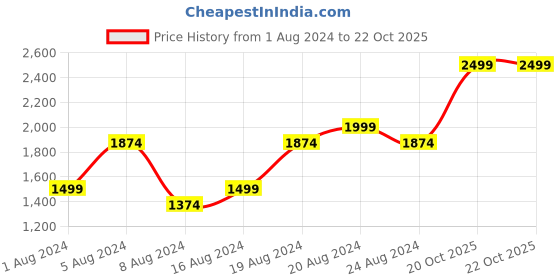 myntra.com U.S. Polo Assn. Pure Cotton Tailored Fit Checked Casual Shirt u.s. polo assn. Price History Graph from 1 Aug 2024 to 20 Oct 2025