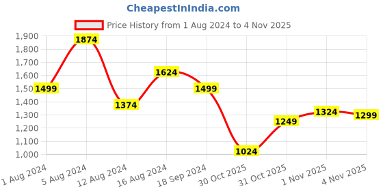 myntra.com U.S. Polo Assn. Pure Cotton Tailored Fit Checked Casual Shirt u.s. polo assn. Price History Graph from 1 Aug 2024 to 1 Nov 2025