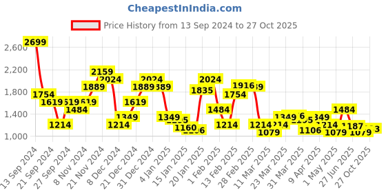 myntra.com U.S. Polo Assn. Pure Cotton Tailored Fit Checked Casual Shirt u.s. polo assn. Price History Graph from 13 Sep 2024 to 27 Oct 2025