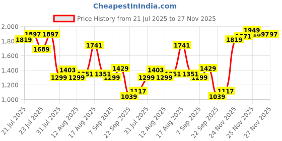 myntra.com U.S. Polo Assn. Pure Cotton Tailored Fit Checked Casual Shirt u.s. polo assn. Price History Graph from 21 Jul 2025 to 27 Nov 2025