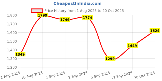 myntra.com U.S. Polo Assn. Pure Cotton Tailored Fit Checked Casual Shirt u.s. polo assn. Price History Graph from 1 Aug 2025 to 20 Oct 2025