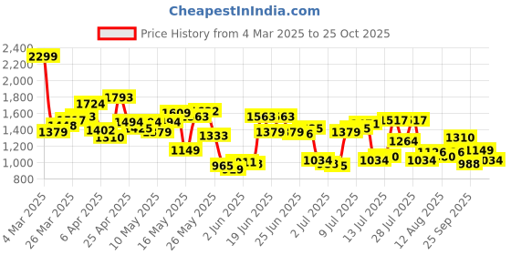 myntra.com U.S. Polo Assn. Pure Cotton Tailored Fit Checked Opaque Casual Shirt u.s. polo assn. Price History Graph from 4 Mar 2025 to 24 Oct 2025
