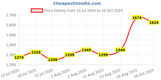 myntra.com U.S. Polo Assn. Pure Cotton Tailored Fit Checked Shirt u.s. polo assn. Price History Graph from 15 Jul 2025 to 20 Oct 2025