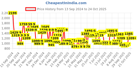 myntra.com U.S. Polo Assn. Pure Cotton Tailored Fit Floral Printed Casual Shirt u.s. polo assn. Price History Graph from 13 Sep 2024 to 22 Oct 2025