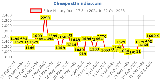 myntra.com U.S. Polo Assn. Pure Cotton Tailored Fit Gingham Checked Casual Shirt u.s. polo assn. Price History Graph from 17 Sep 2024 to 20 Oct 2025