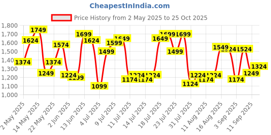 myntra.com U.S. Polo Assn. Pure Cotton Tailored Fit Opaque Casual Shirt u.s. polo assn. Price History Graph from 2 May 2025 to 25 Oct 2025