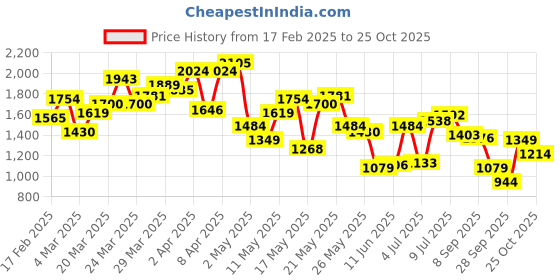 myntra.com U.S. Polo Assn. Pure Cotton Tailored Fit Opaque Checked Casual Shirt u.s. polo assn. Price History Graph from 17 Feb 2025 to 25 Oct 2025