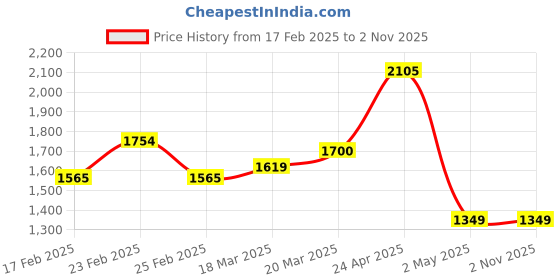 myntra.com U.S. Polo Assn. Pure Cotton Tailored Fit Opaque Checked Casual Shirt u.s. polo assn. Price History Graph from 17 Feb 2025 to 1 Nov 2025