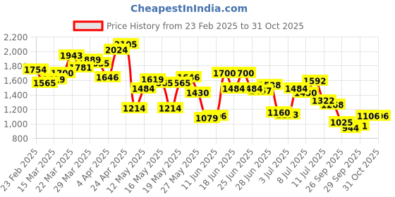 myntra.com U.S. Polo Assn. Pure Cotton Tailored Fit Opaque Checked Casual Shirt u.s. polo assn. Price History Graph from 23 Feb 2025 to 31 Oct 2025