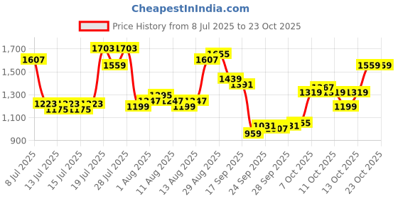 myntra.com U.S. Polo Assn. Pure Cotton Tailored Fit Shirt u.s. polo assn. Price History Graph from 8 Jul 2025 to 23 Oct 2025