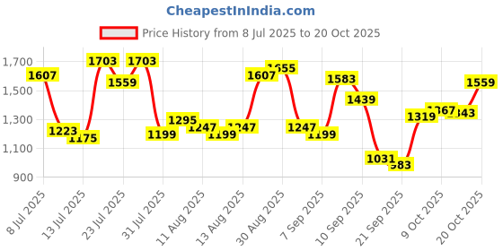 myntra.com U.S. Polo Assn. Pure Cotton Tailored Fit Shirt u.s. polo assn. Price History Graph from 8 Jul 2025 to 20 Oct 2025