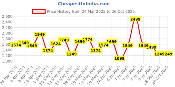 myntra.com U.S. Polo Assn. Pure Cotton Tailored Fit Striped Casual Shirt u.s. polo assn. Price History Graph from 24 Mar 2025 to 26 Oct 2025